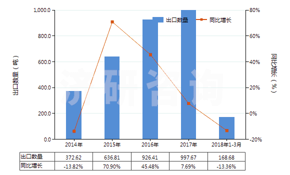 2014-2018年3月中國血型試劑(HS30062000)出口量及增速統(tǒng)計